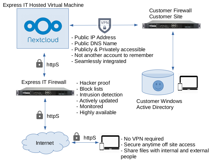 Nextcloud Hosting & on premise Active Directory integration | Express ...